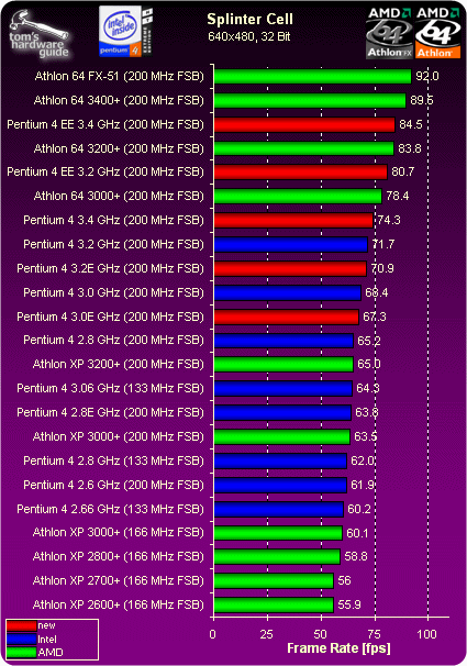 DirectX 8 - Intel's New Weapon: Pentium 4 Prescott | Tom's Hardware