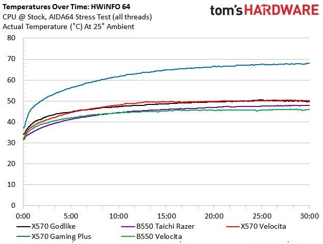 MSI X570 Godlike