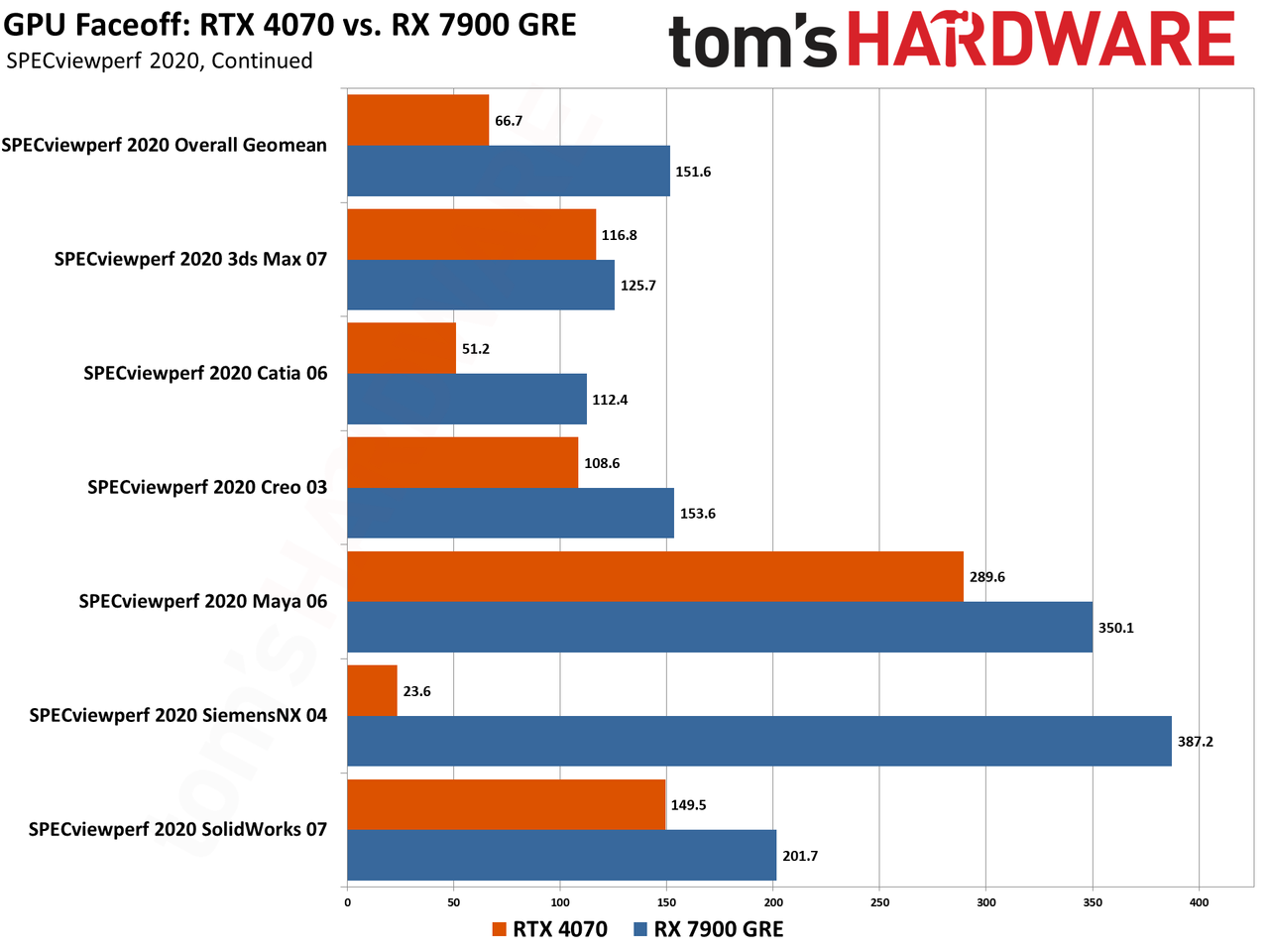 RTX 4070 vs RX 7900 GRE Gaming and ProViz Performance