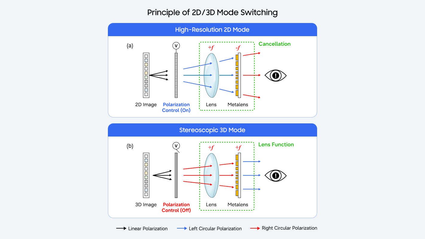 A diagram showing how light travels differently through a metamaterial design to transition from 2D to 3D