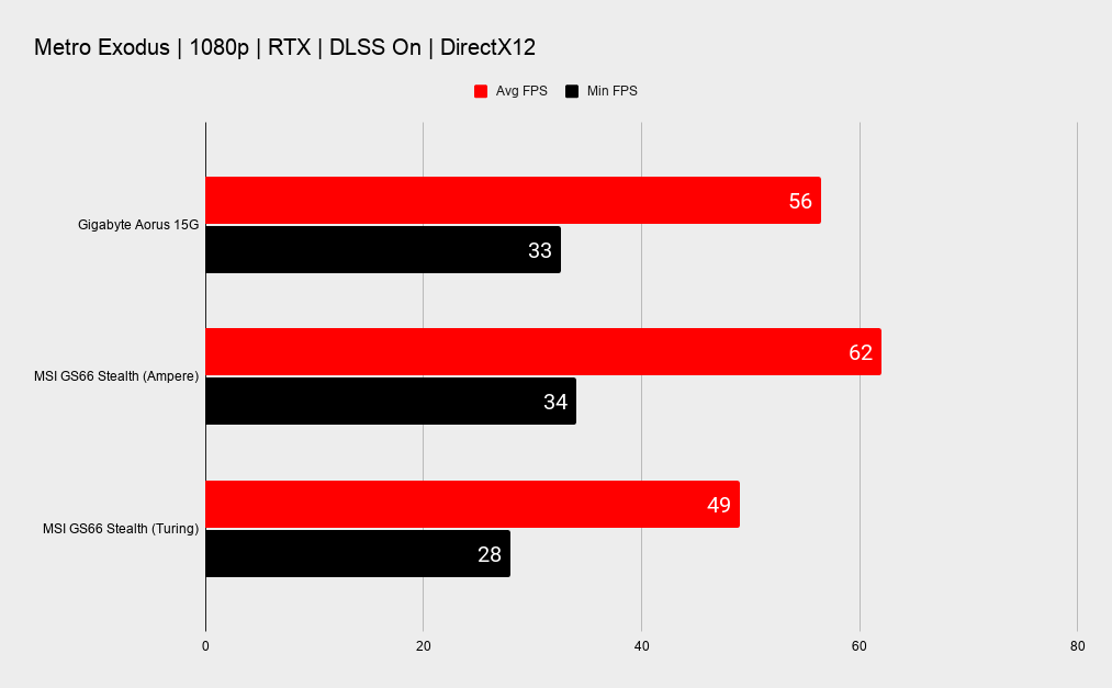 Gigabyte Aorus 15G XC gaming benchmarks
