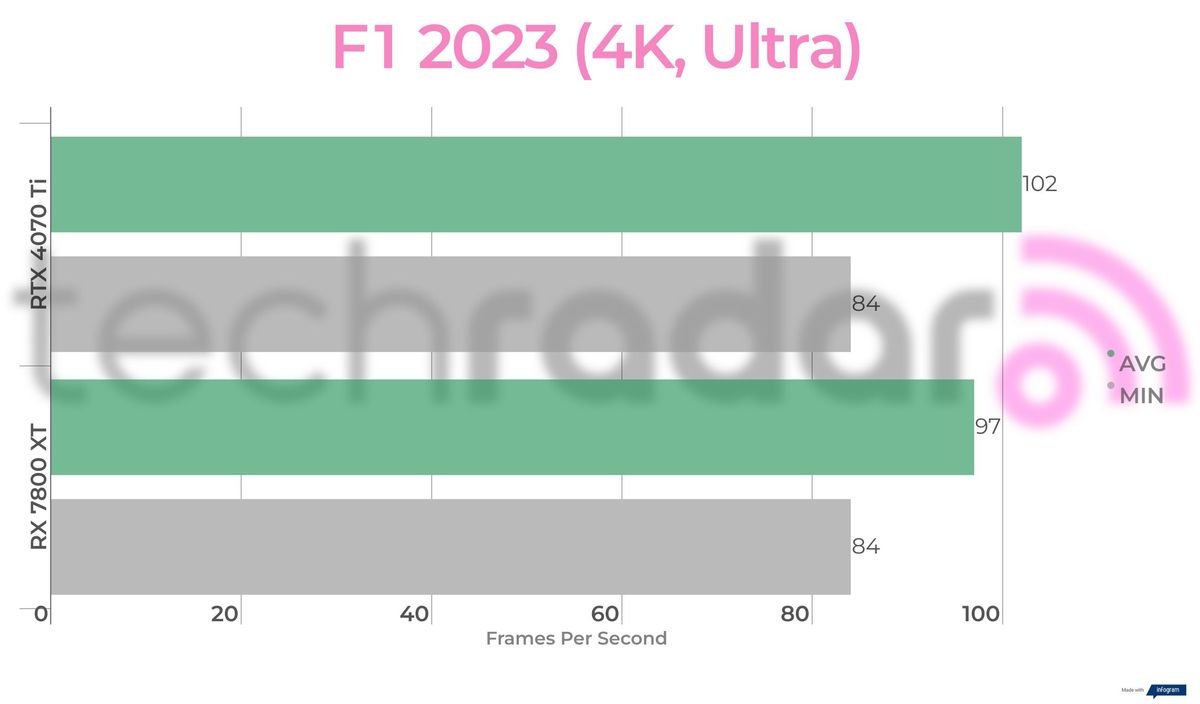 Benchmark results for the 7800 XT vs 4070 Ti