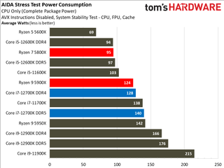 Intel Core i7-12700K Benchmarks