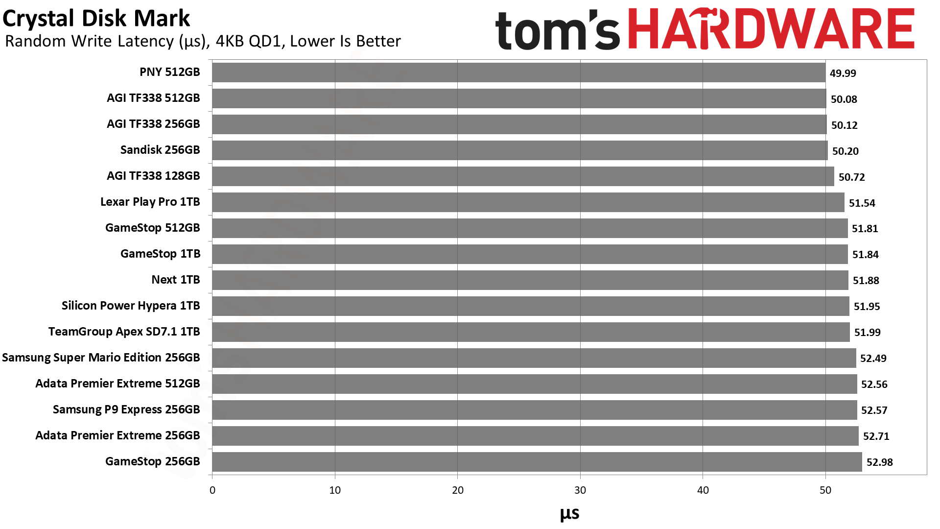 MicroSD Express Card Benchmarks