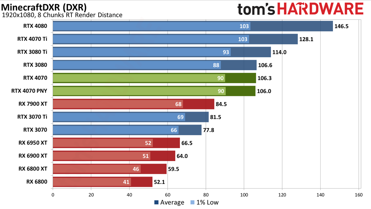 Nvidia GeForce RTX 4070 gaming performance charts