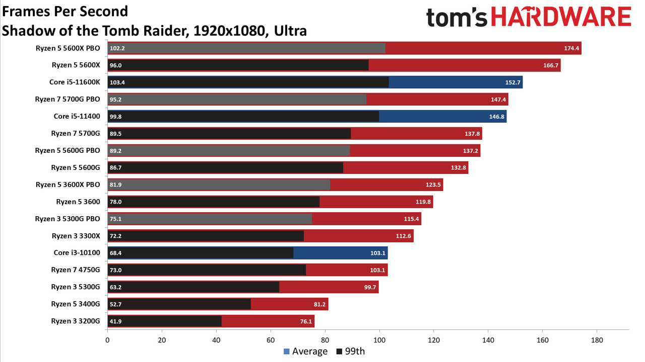 Ryzen 3 5300G