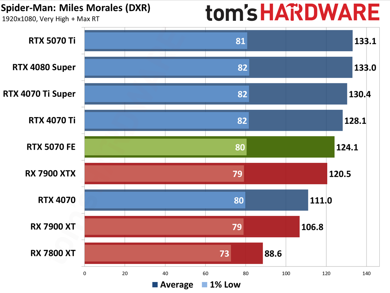 Nvidia GeForce RTX 5070 Founders Edition performance charts