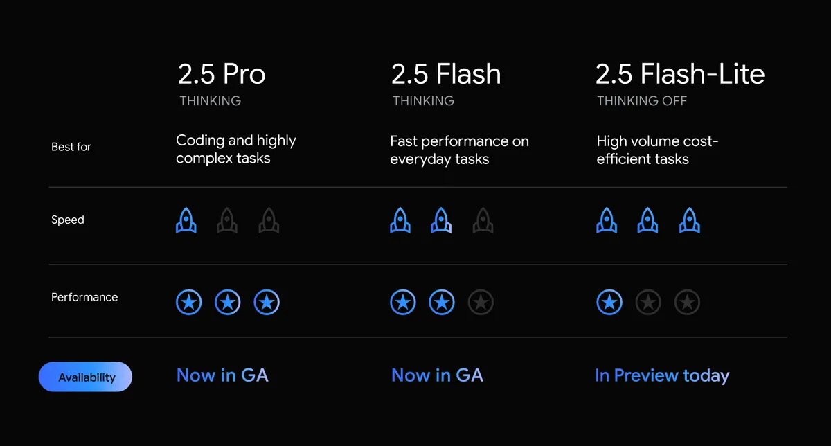 Google Gemini Models