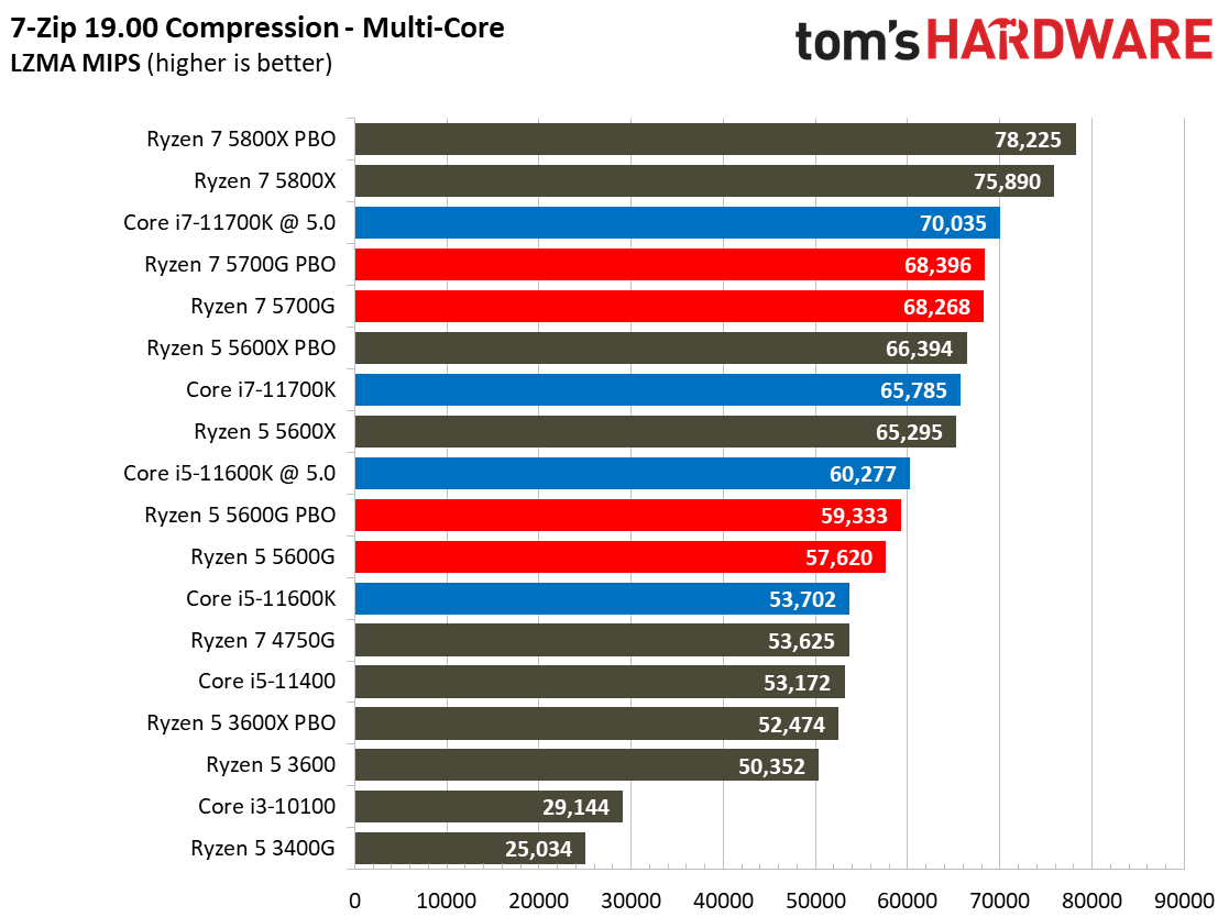 Ryzen 7 5700G