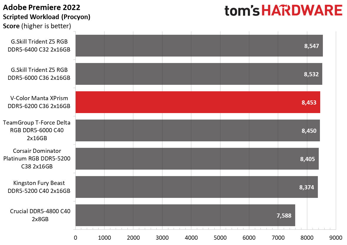 DDR5 Review