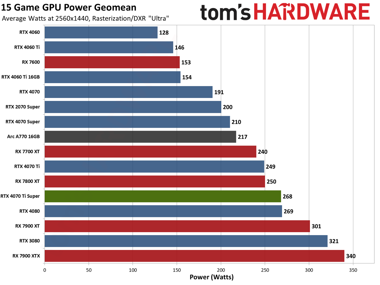 Nvidia GeForce RTX 4070 Ti Super performance charts