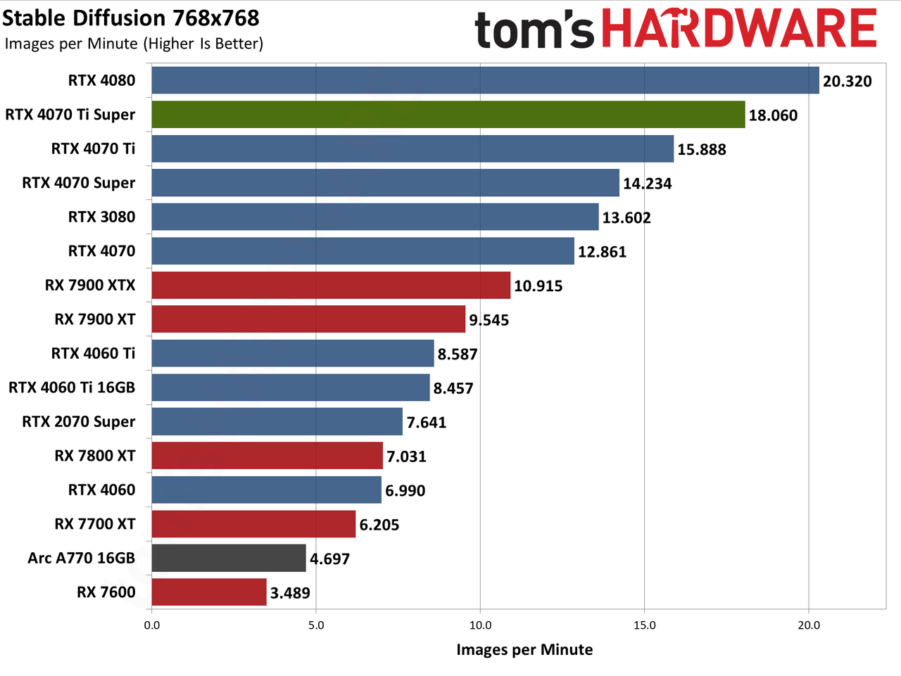 Nvidia GeForce RTX 4070 Ti Super performance charts &mdash; Asus TUF Gaming