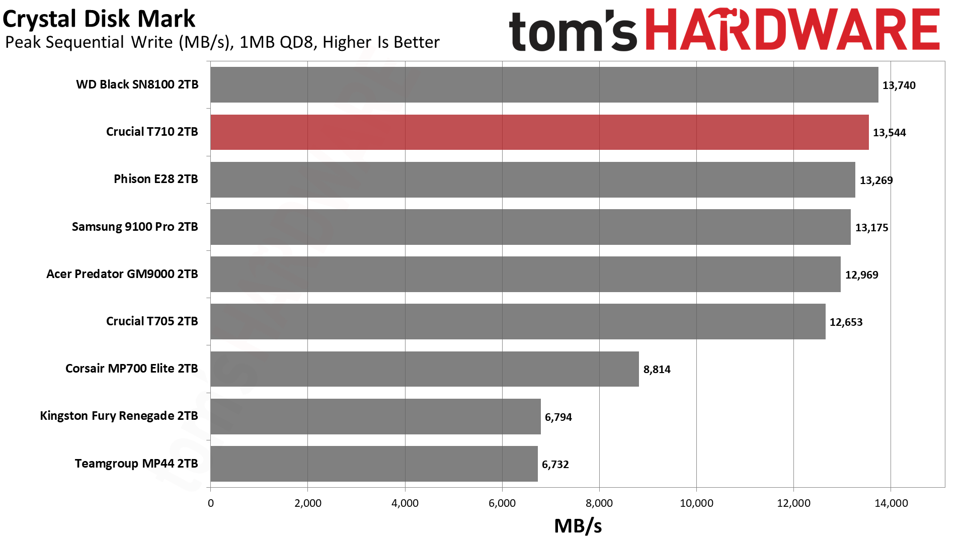 Crucial T710 2TB SSD
