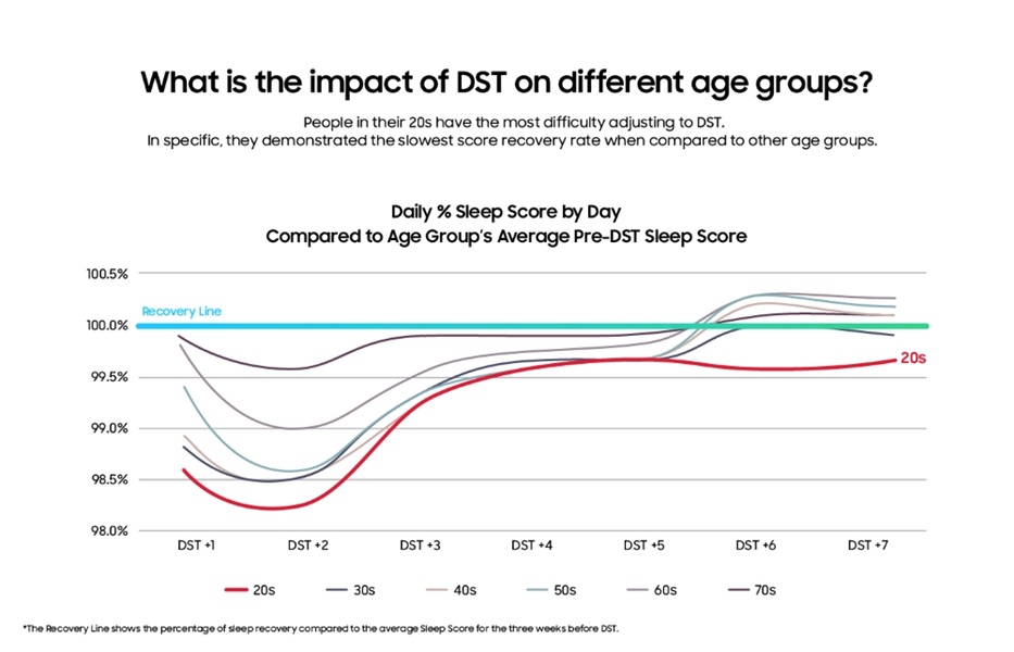 A graph showing how DST (Daylight Savings Time) affects different age groups when springing an hour ahead.