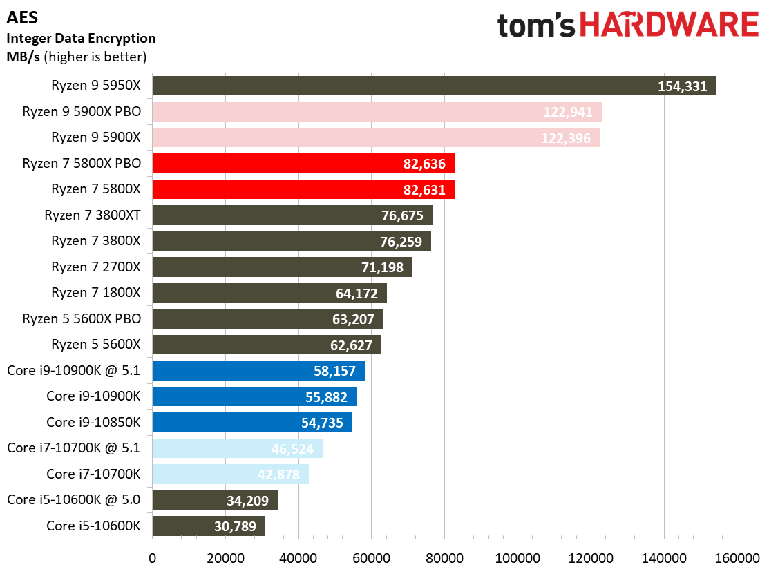 Ryzen 7 5800X Benchmarks