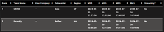 A table showing the times between Grind and Serenity for a FF14 world first.