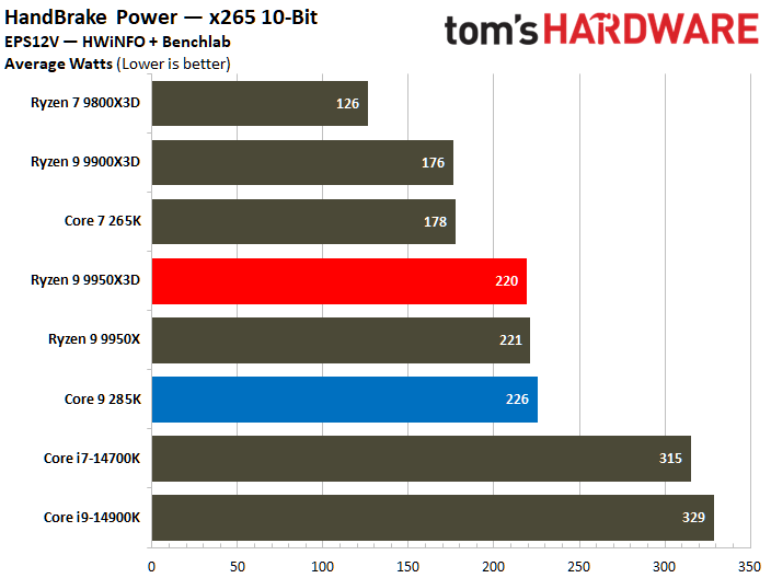 AMD Ryzen 9 9950X3D vs Intel Core Ultra 9 285K