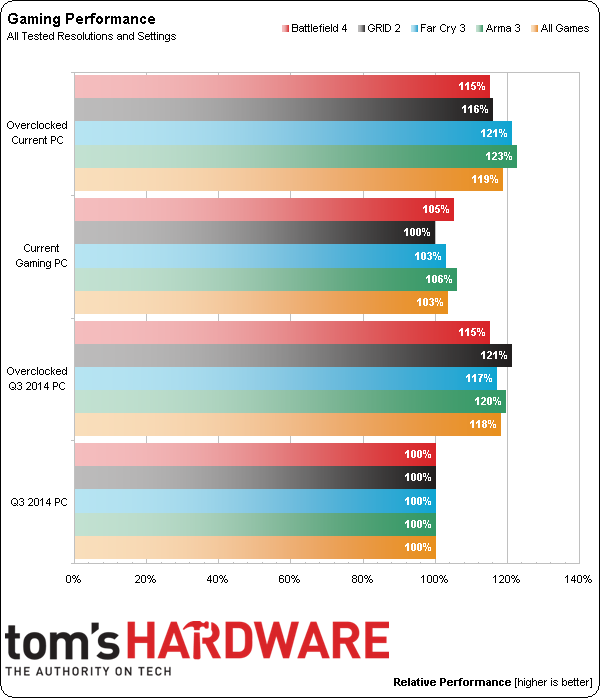 Q4 2014 Budget Gaming PC Performance Summary