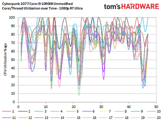 Cyberpunk 2077 CPU Scaling