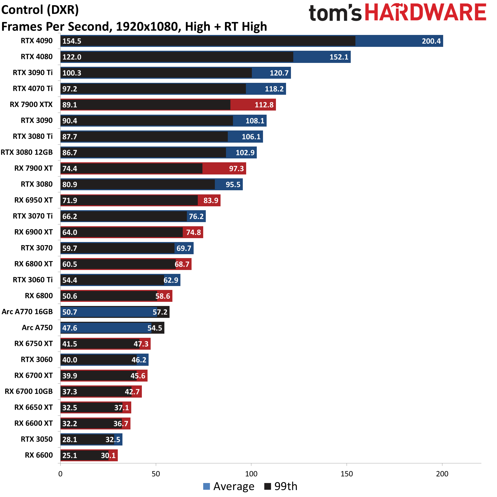 GPU benchmarks hierarchy ray urmărirea graficelor de performanță în jocurile cele mai bune plăci grafice