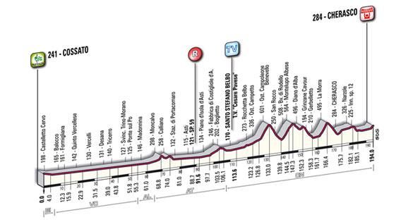 Profile of the 2010 Giro del Piemonte