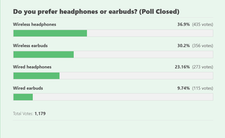 Headphones Or Earbuds Poll Response