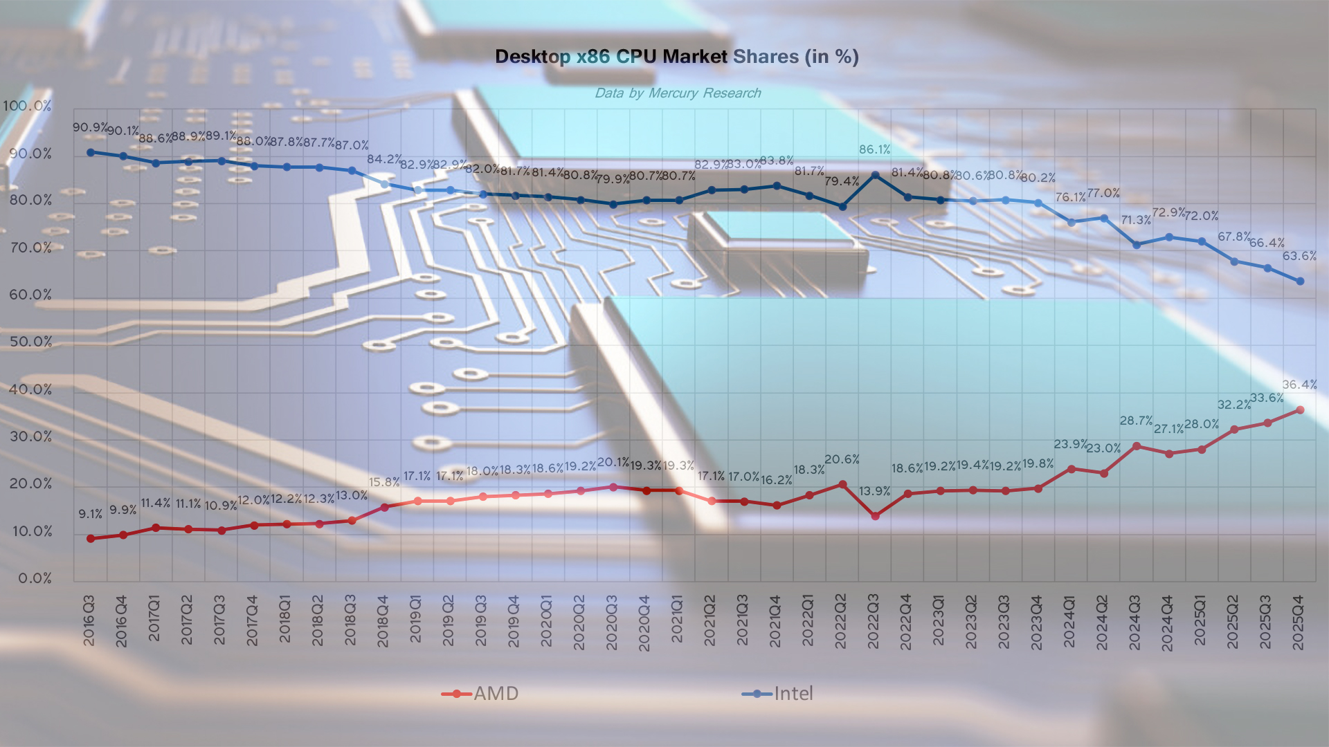 Data by Mercury Research, compiled by Tom's Hardware