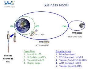 Graphic depicting the basics of ULA's "Cislunar 1,000 Vision," a plan based on buying propellant sourced off Earth.
