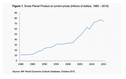 Graph of data from the IMF World Economic Outlook Database, October 2015.