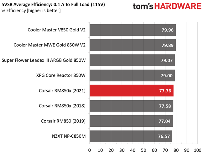 Corsair RM850x (2021)