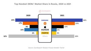 Comparison bar for Russia's smartphone market from 2020 to 2021