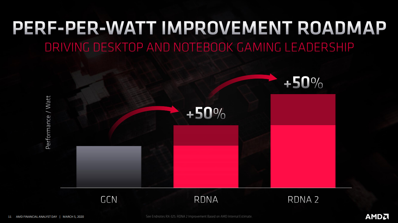 AMD is promising a 50% performance per Watt improvement yet again with RDNA 2.