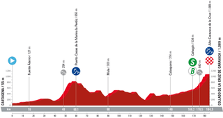 Profile of stage 9 of la Vuelta a España 2023