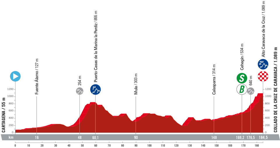 Profile of stage 9 of la Vuelta a Espa&ntilde;a 2023