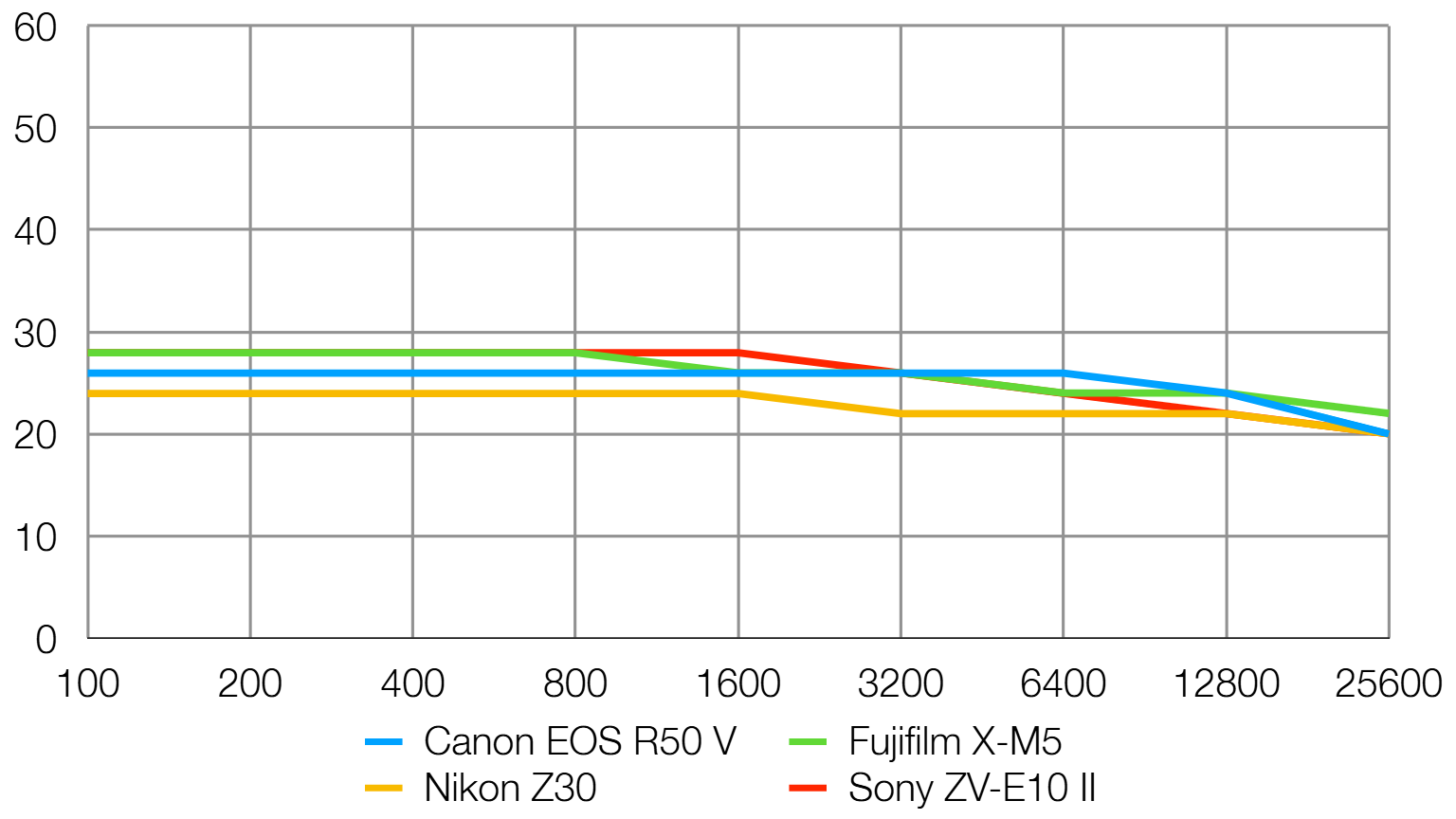 Canon EOS R50 V lab graph