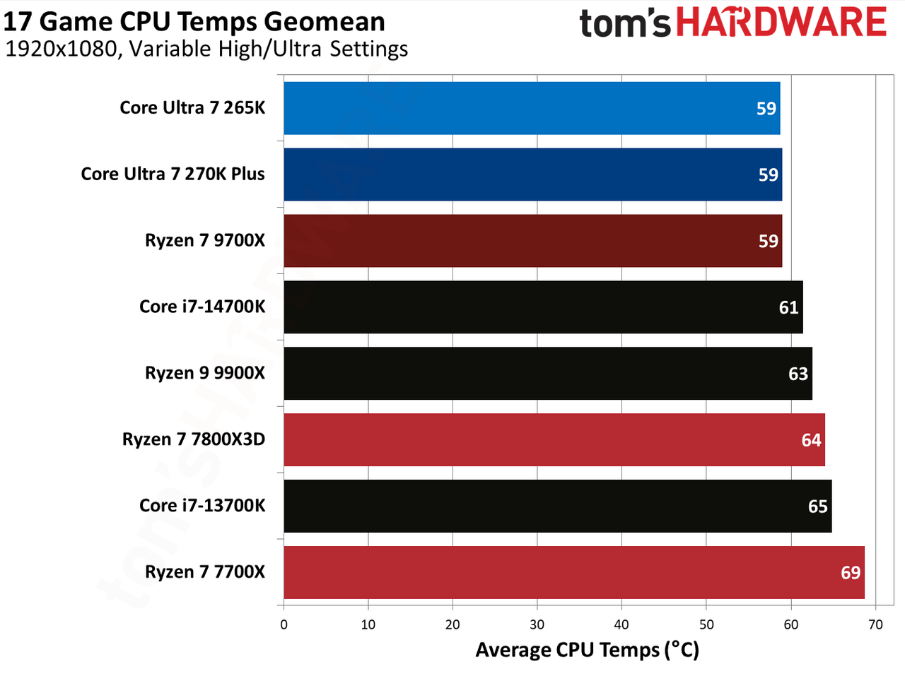 270K Plus vs 9700X in games.