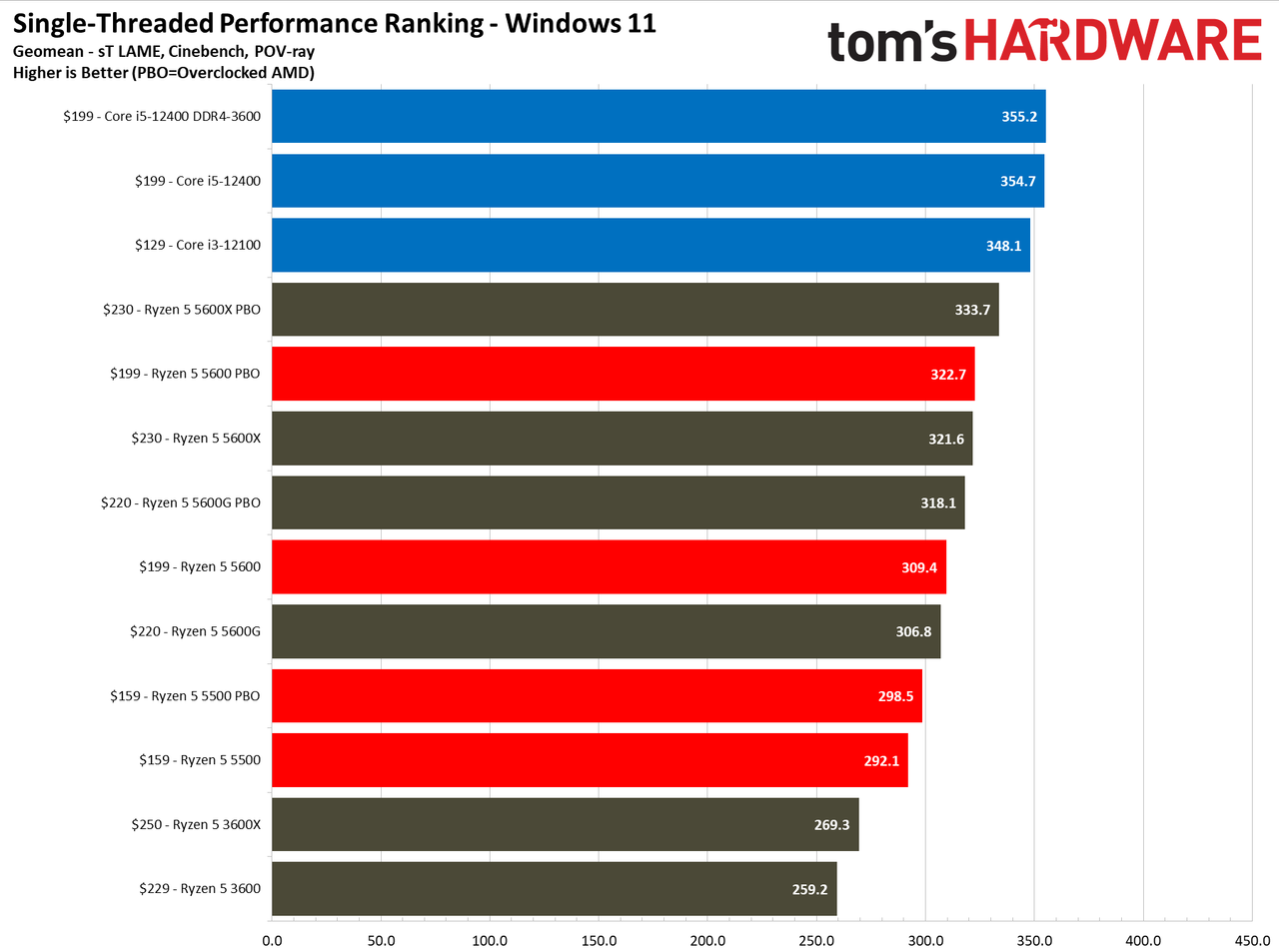 Ryzen 5 5600 5500