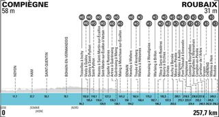 Paris Roubaix 2021 route