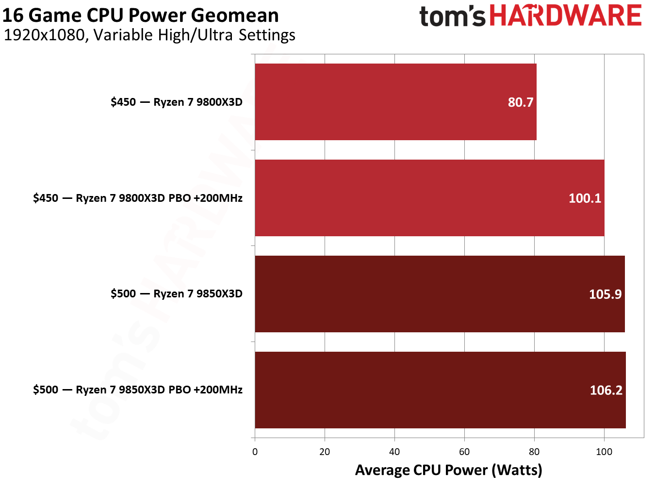 Gaming performance for the Ryzen 7 9850X3D. 