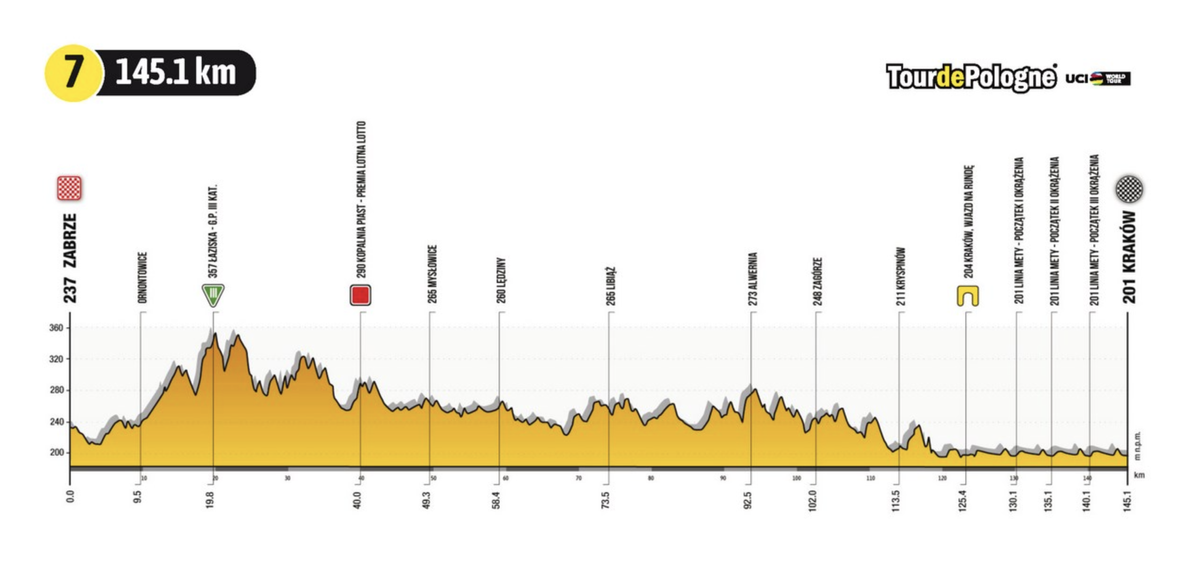 Tour de Pologne 2021 profiles