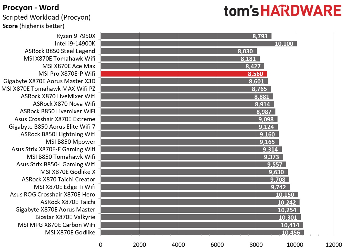 MSI Pro X870E-P Wifi - Benchmark results