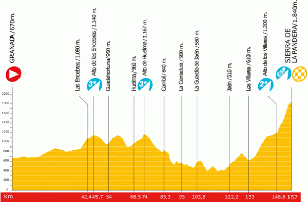 2009 Vuelta a España stage 14 profile