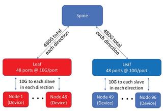 Fig. 3: A spine-and-leaf switch architecture