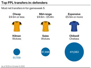 A graphic showing the most popular Premier League defenders with Fantasy Premier League managers ahead of gameweek five