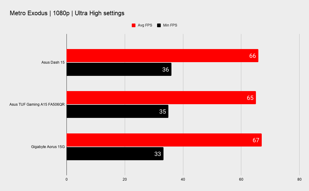 Asus TUF Gaming Dash 15 benchmarks