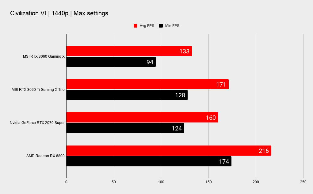 MSI RTX 3060 Gaming X benchmark graphs