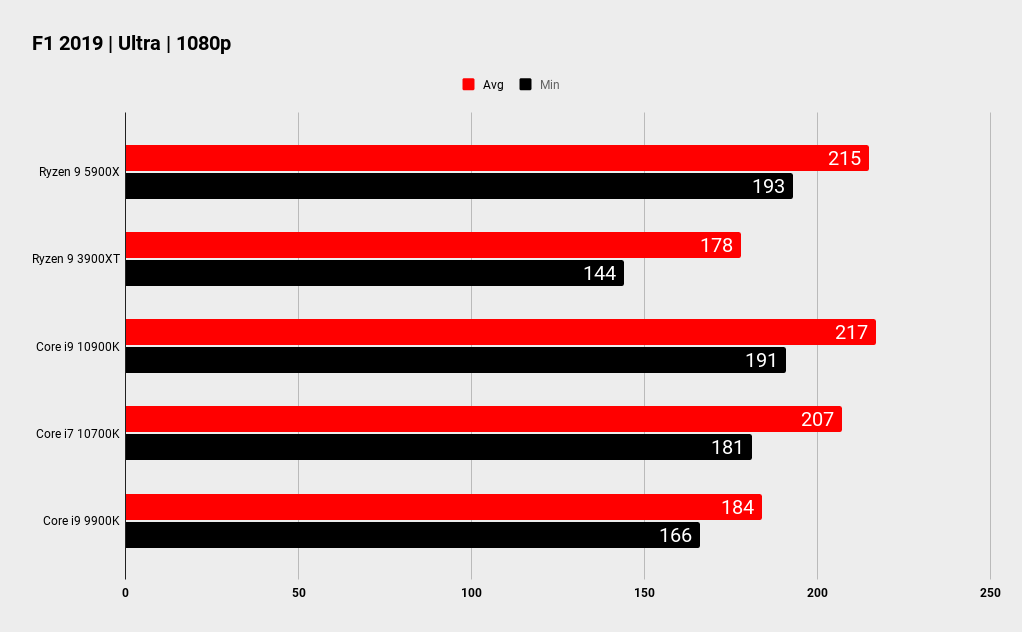 Ryzen 9 5900X gaming performance