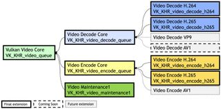 A block diagram of the core feature support in the Vulkan Video API
