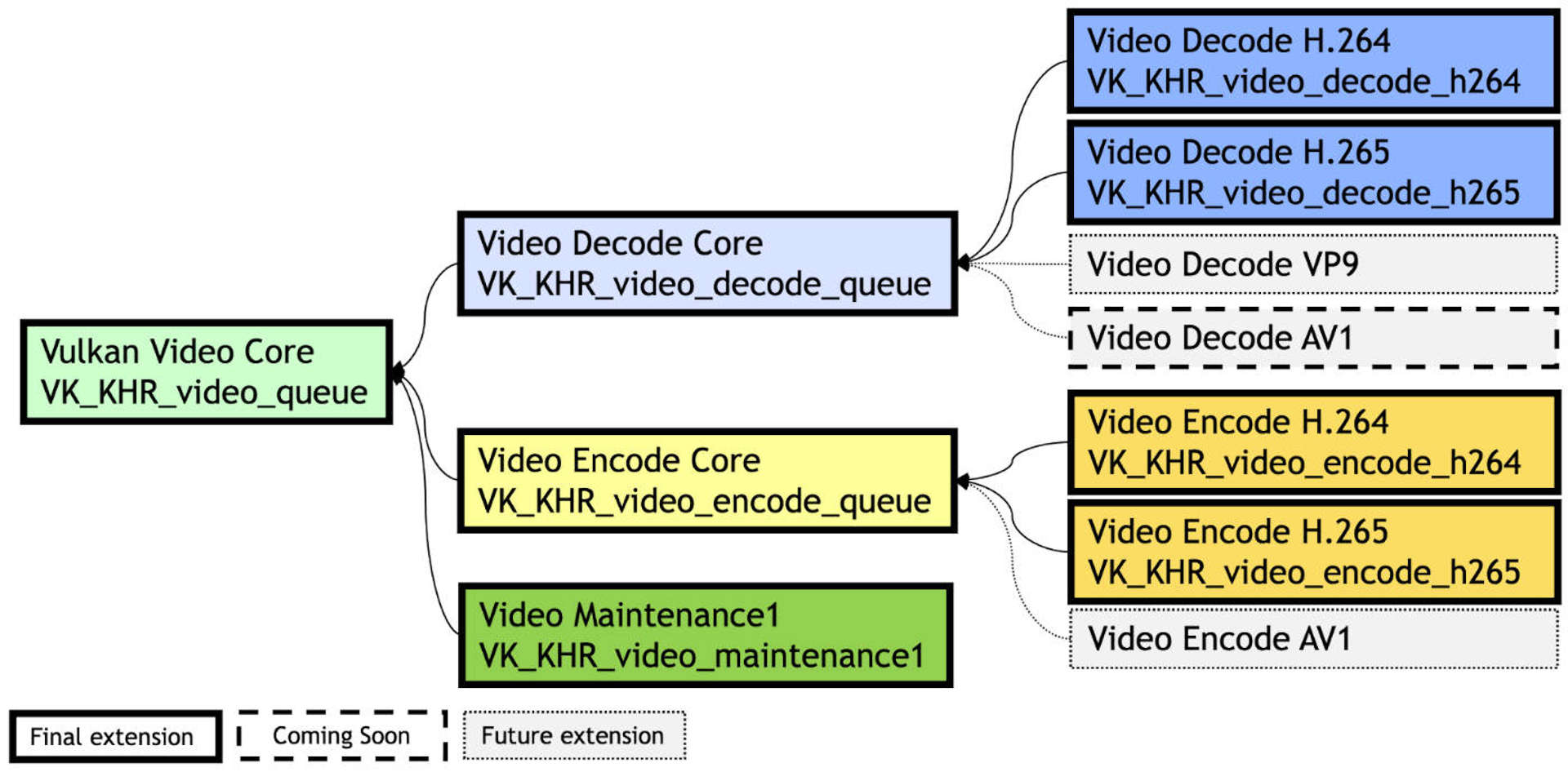 Ein Blockdiagramm der Kernfunktionsunterstützung in der Vulkan Video API