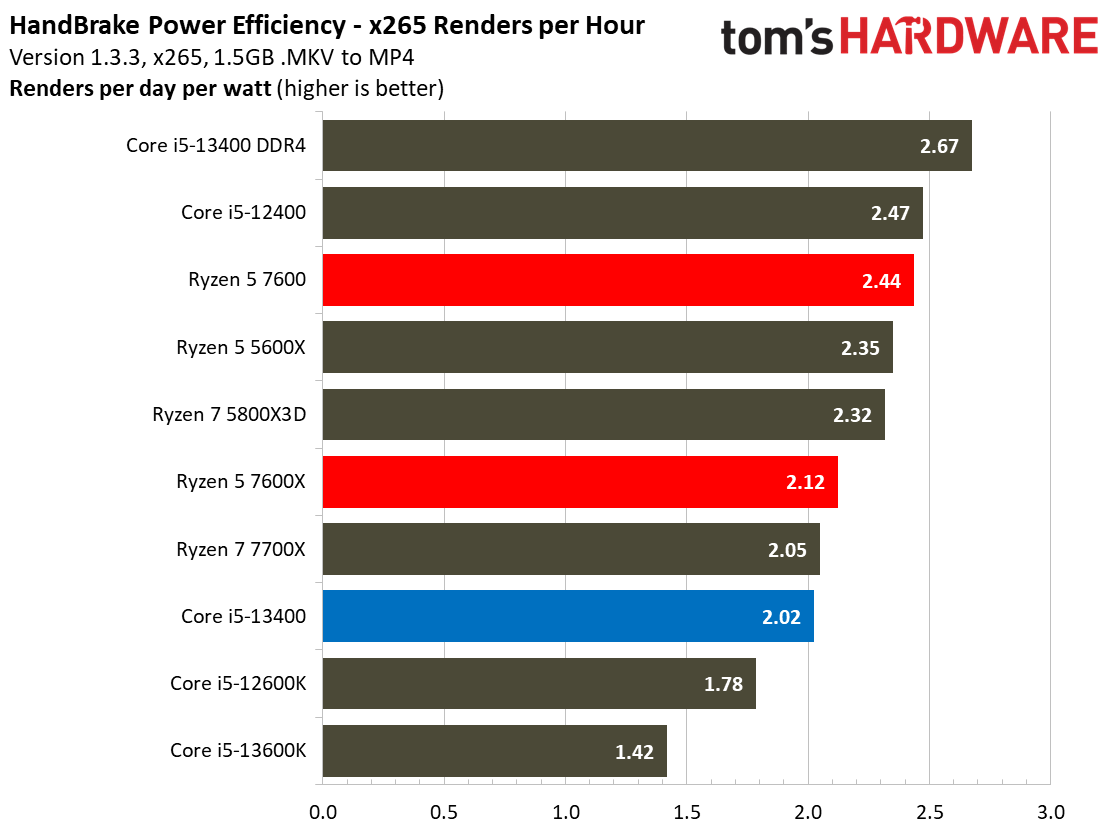 Intel Core i5-13400F 13400